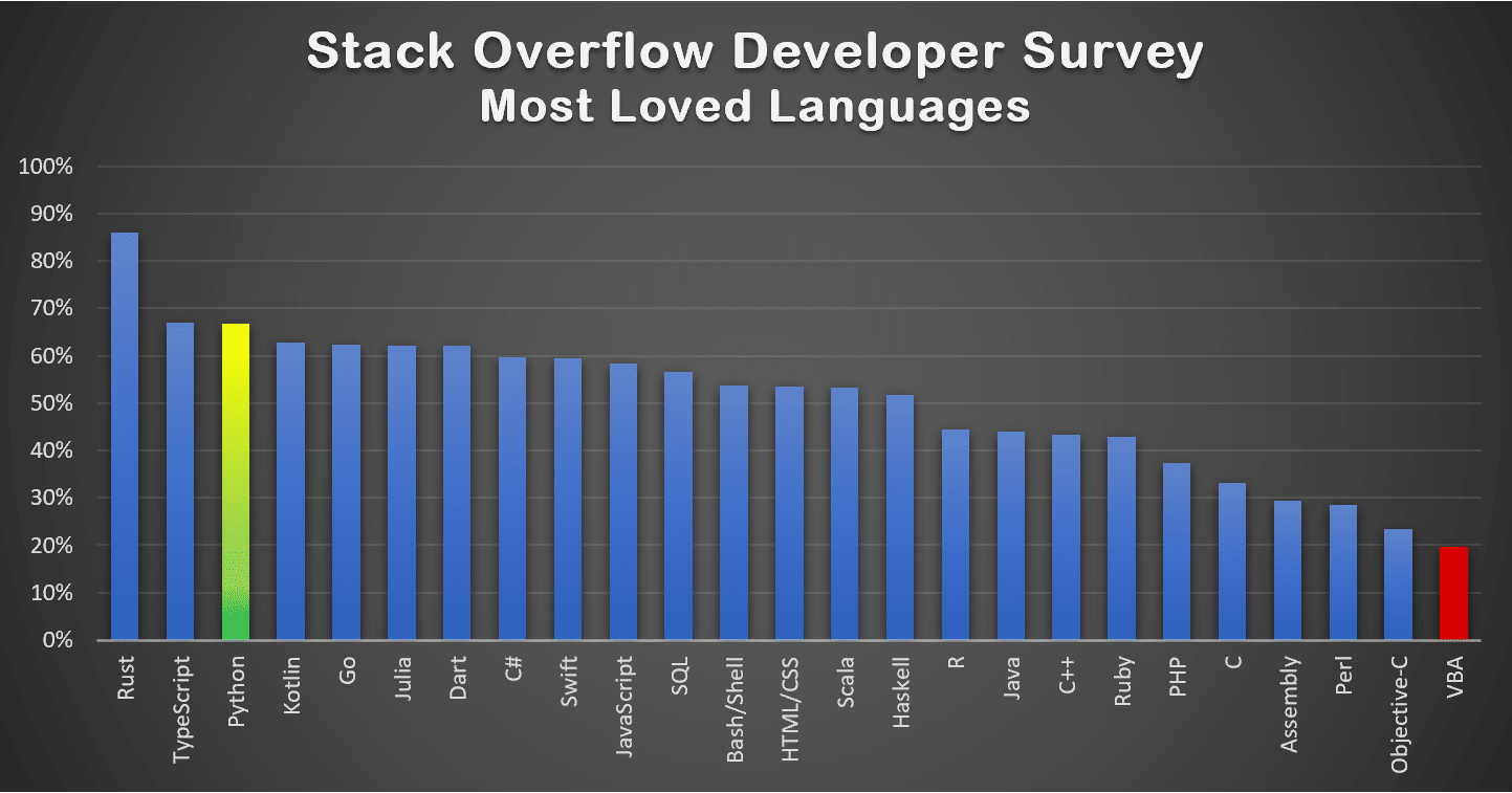 Is VBA a fast language?